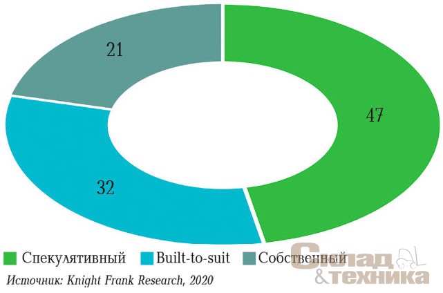 Распределение введенных в 2019 г. складских комплексов по типу строительства, %