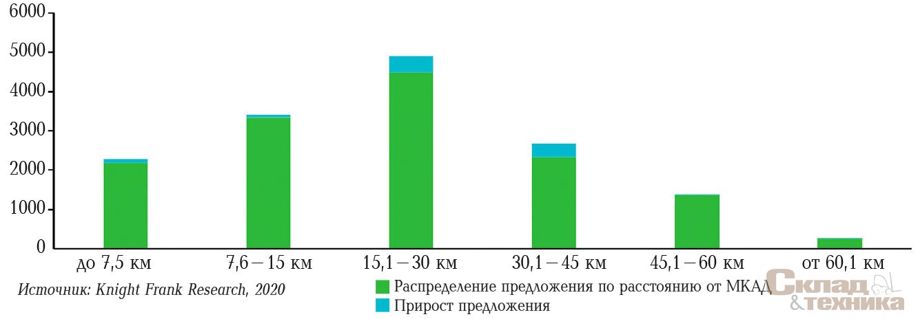 [b]Распределение общего объема качественной складской недвижимости по расстоянию до МКАД , тыс. м[sup]2[/sup][/b]