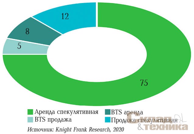 Распределение сделок по типу, %