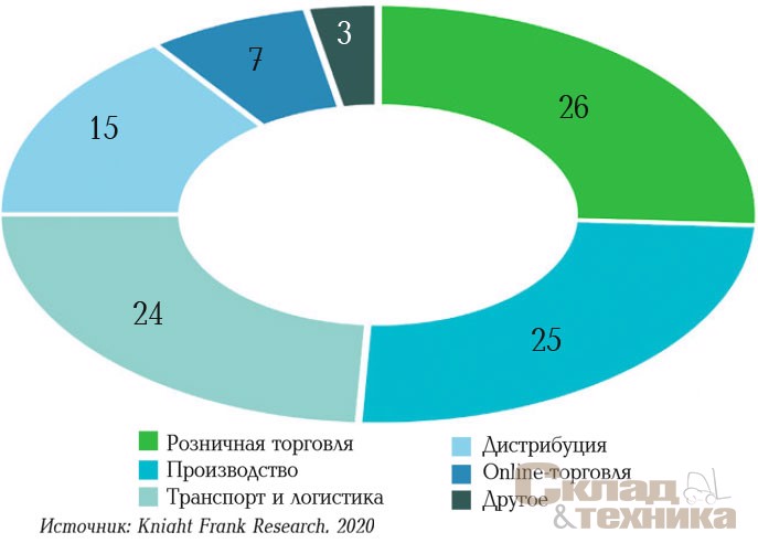 Распределение сделок по профилю аренаторов/покупателей, %