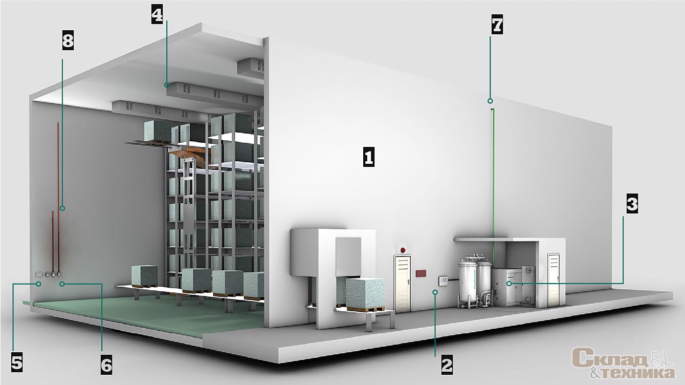 [b]Пример установки оборудования в низкотемпературном складе[/b]<br />
    1. Текущие значения кислорода отображаются на цифровом дисплее<br />
    2. Прибор управления OxyControl контролирует всю противопожарную систему<br />
    3. Необходимый азот производится системой OxyReduct®<br />
    4. Генерируемый азот распределяется по защищаемой зоне через систему трубопроводов<br />
    5. Датчики, расположенные на разной высоте, контролируют концентрацию кислорода и сообщают об этом на прибор управления OxyControl<br />
    6. Аспирационные дымовые извещатели TITANUS® обнаруживают возникающие пожары на самой ранней стадии<br />
    7. Распределение азота осуществляться через трубную систему или через вентиляцию склада<br />
    Область защиты