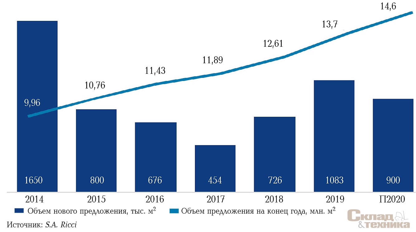 [b]Динамика прироста нового предложения складских площадей[/b]