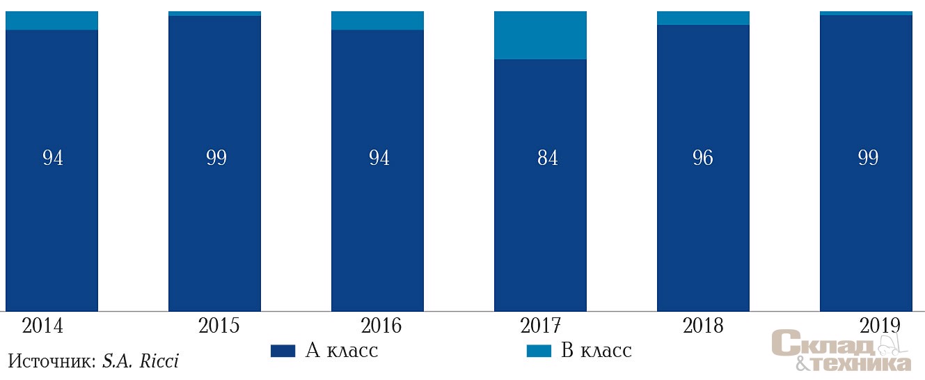 [b]Структура нового предложения по классу, %[/b]