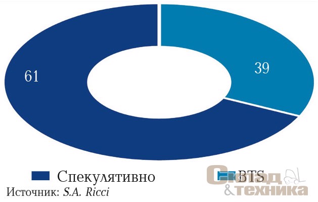 [b]Структура нового предложения по типу строительства, %[/b]