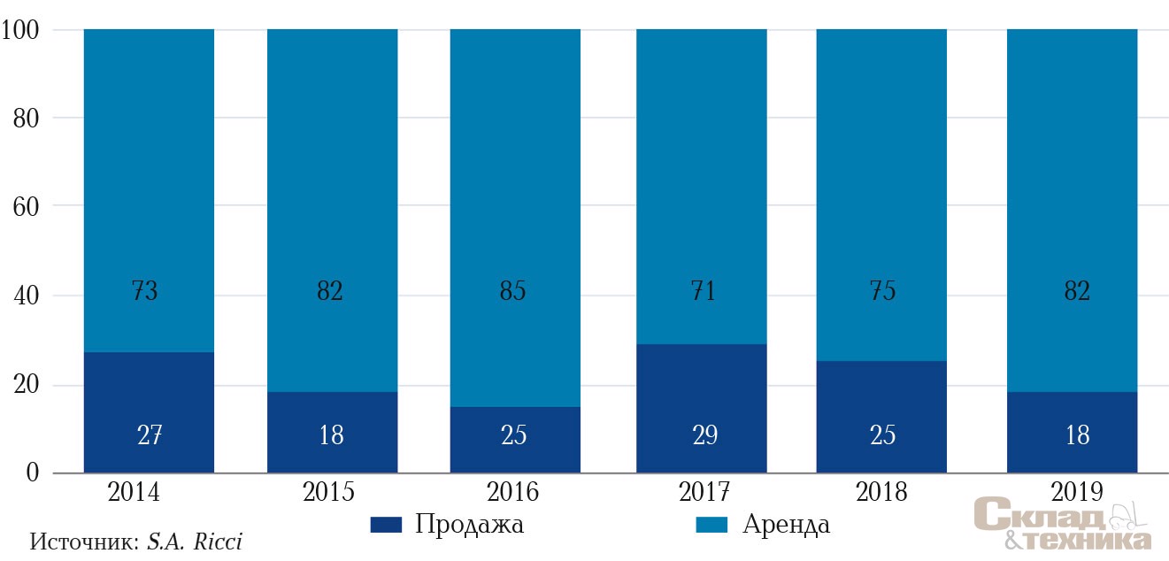 [b]Динамика структуры сделок по типу в 2014-2019 гг., %[/b]