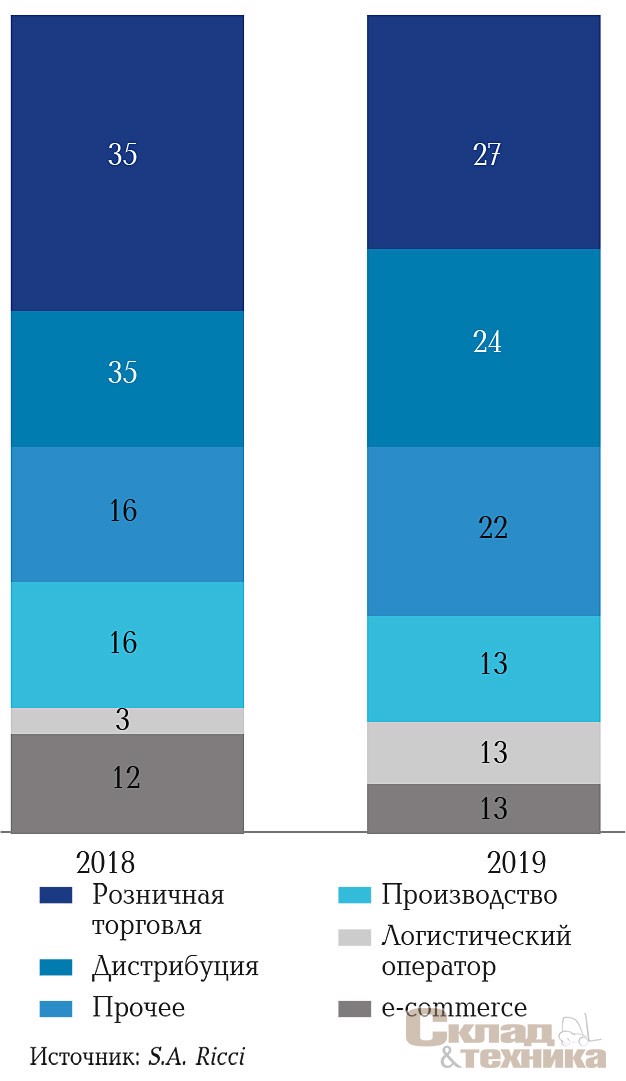 [b]Динамика структуры спроса по профилю арендатора, 2018-2019 гг.[/b]