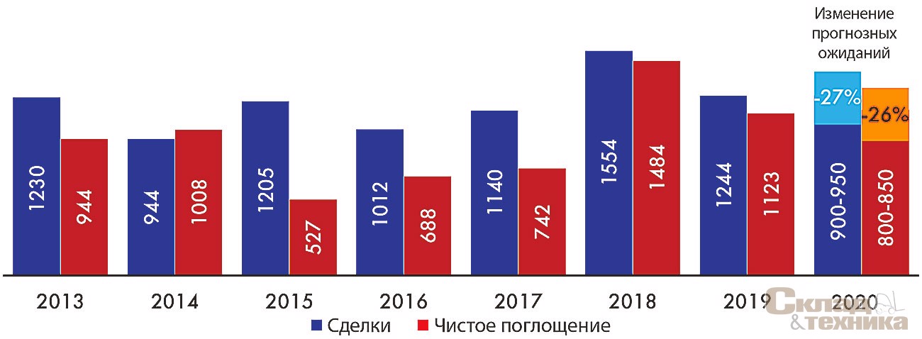 [b]Сделки и чистое поглощение, тыс. м[sup]3[/sup] складских площадей, по данным CBRE[/b]