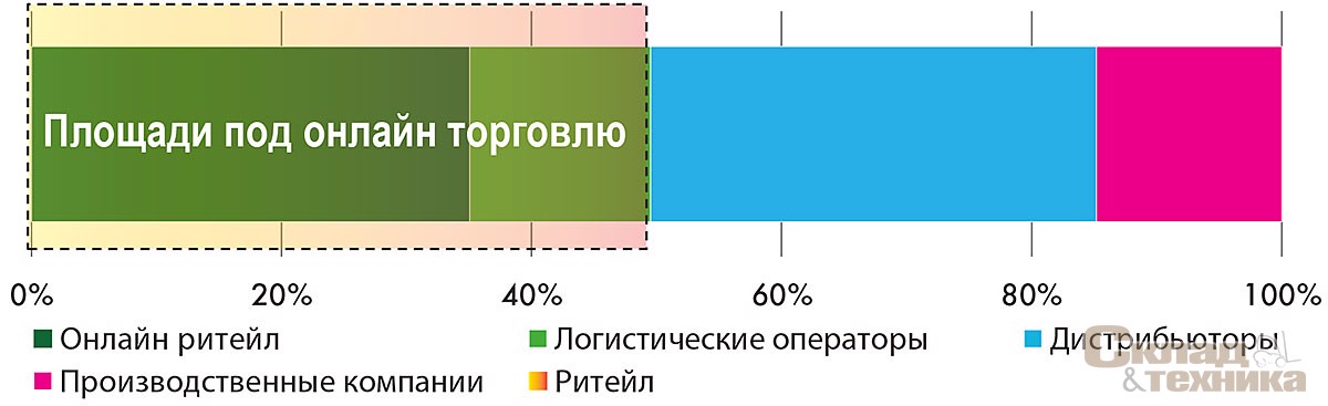 [b]Структура объема сделок по типу компании в I квартале 2020 года (CBRE)[/b]