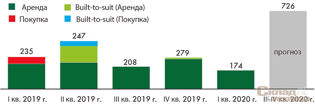 [b]Сделки, тыс. м[sup]3[/sup] (CBRE)[/b]