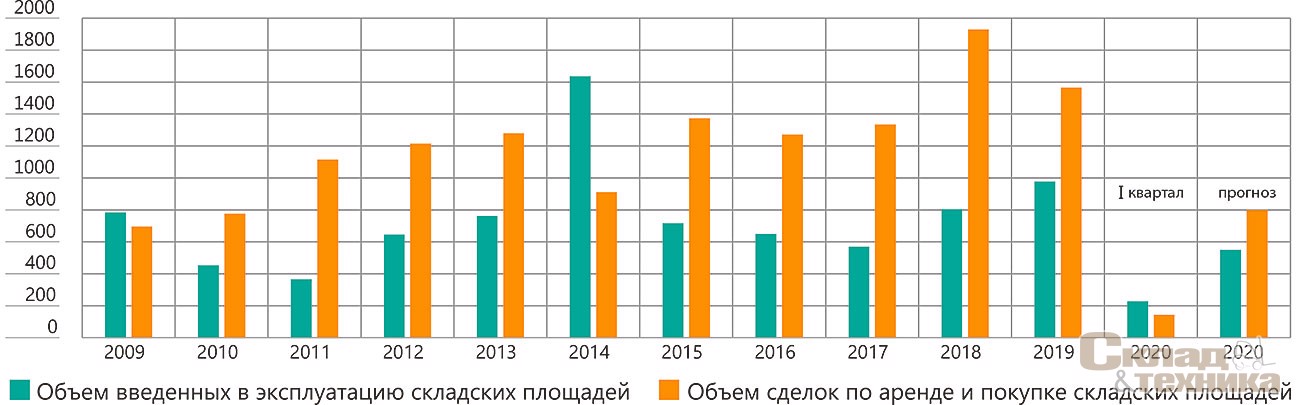 [b]Динамика ввода и сделок в Московском регионе (по данным Knight Frank)[/b]