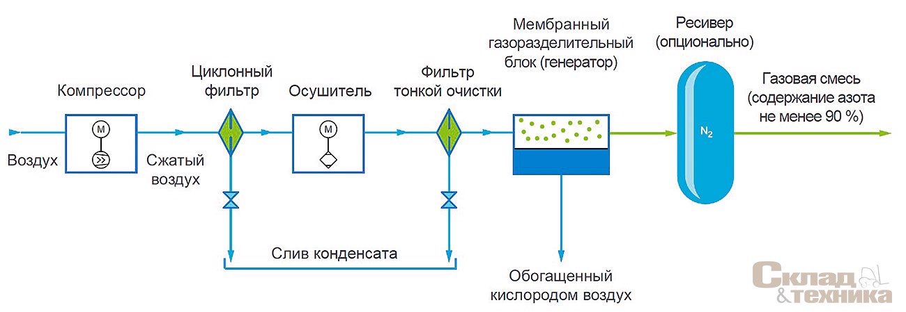 Система активного предотвращения пожаров OxyReduct  с применением мембранной технологии разделения газов доказала свою эффективность и применяется для защиты от пожара самых разных объектов, объемом от 2 м[sup]3[/sup] до 600 000 м[sup]3[/sup]