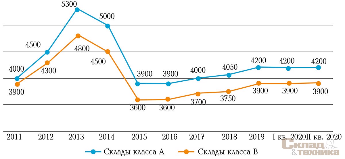 [b]Динамика ставок аренды, руб./м[sup]2[/sup]/год, на складском рынке Московского региона по данным S.A. Ricci[/b]