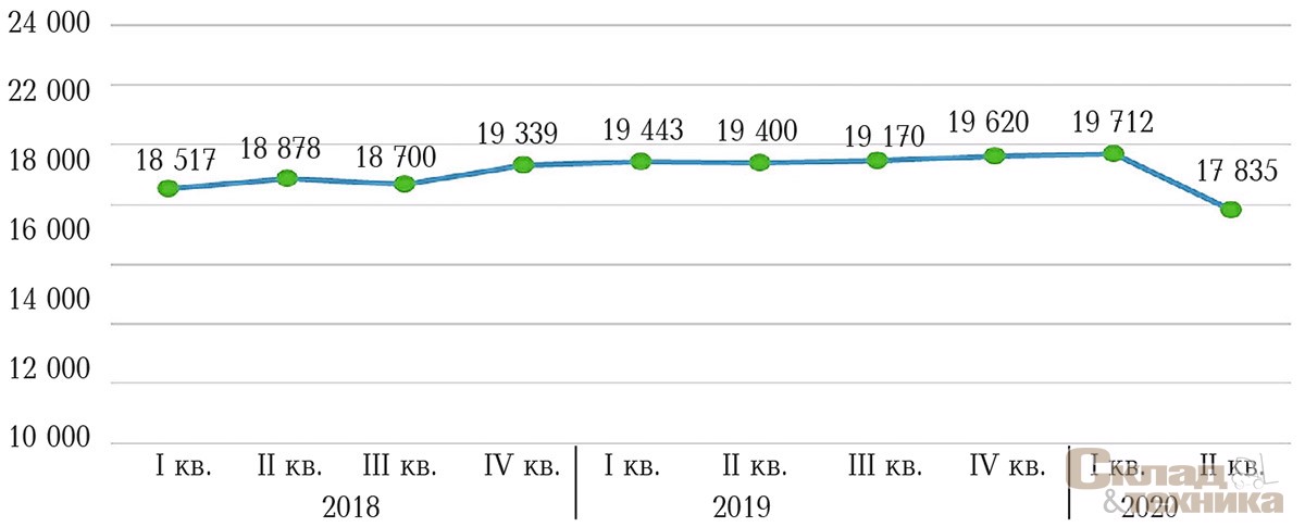 [b]Офисы класа «С» от Садового кольца до ТТК, руб/ м[sup]2[/sup]/год[/b]