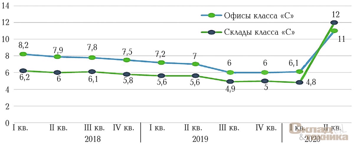 [b]Уровень вакантных помещений, %[/b]