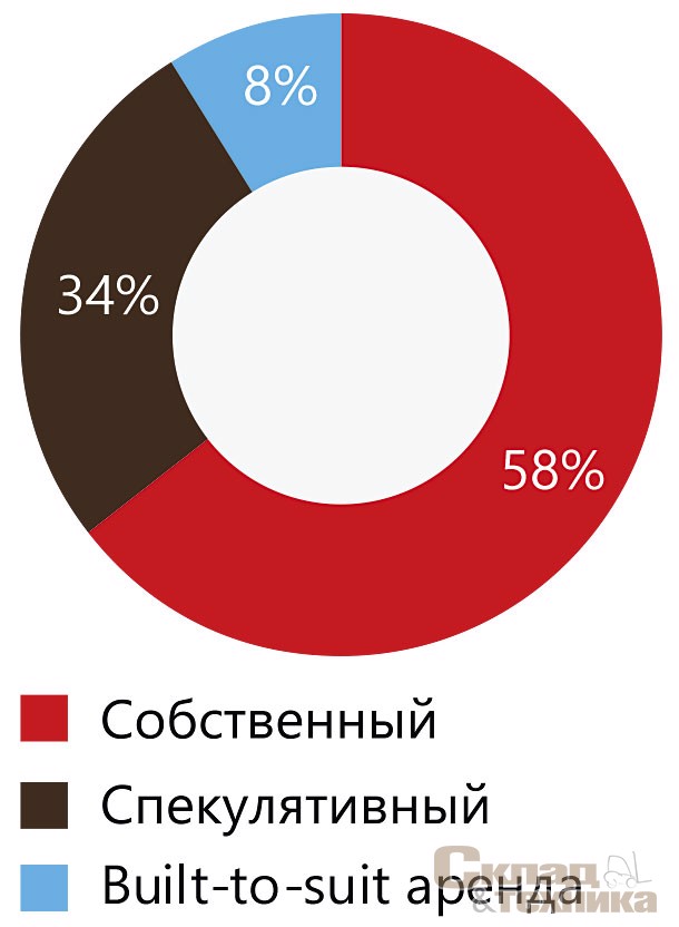 [b]Распределение введенных в I–III кварталах 2020 г. складских комплексов по типу строительства[/b]