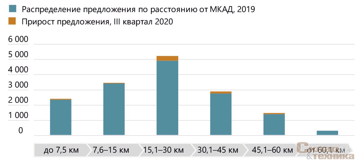 [b]Распределение общего объема качественной складской недвижимости по расстоянию до МКАД[/b]