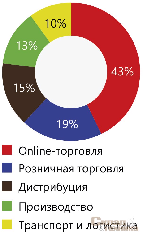 [b]Распределение сделок по профилю арендаторов/покупателей в I-III квартале 2020 г.[/b]