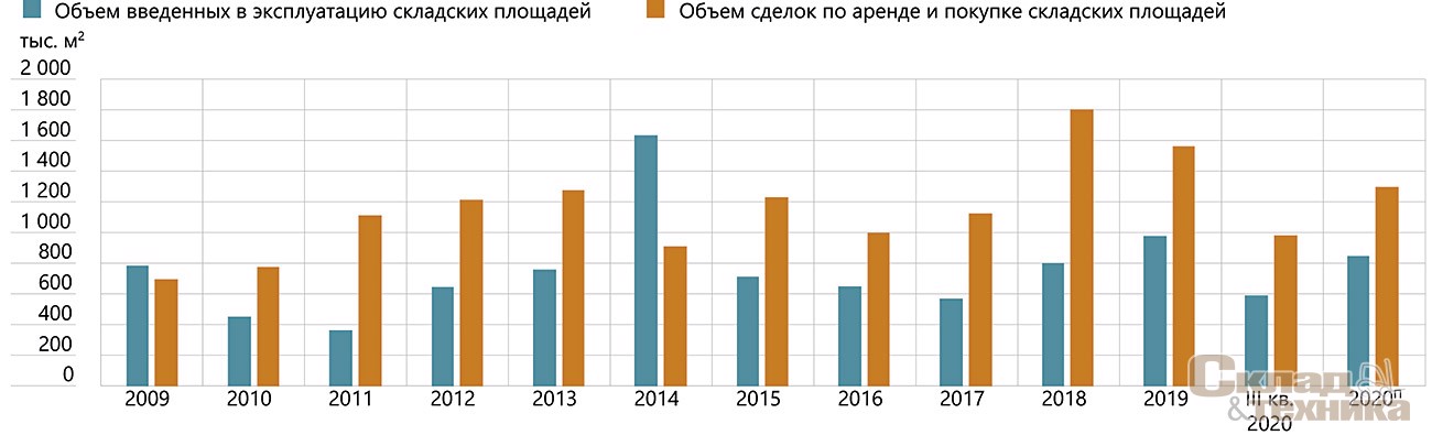 [b]Динамика ввода и сделок в Московском регионе[/b]