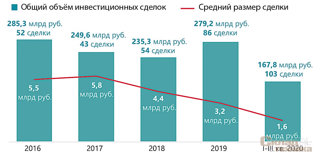 Общая динамика инвестиций в коммерческую недвижимость