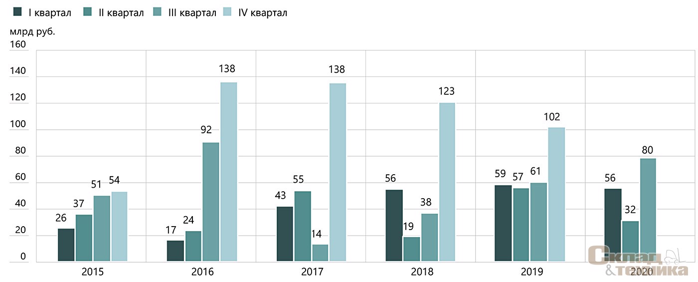 Квартальная динамика объёмов инвестиций