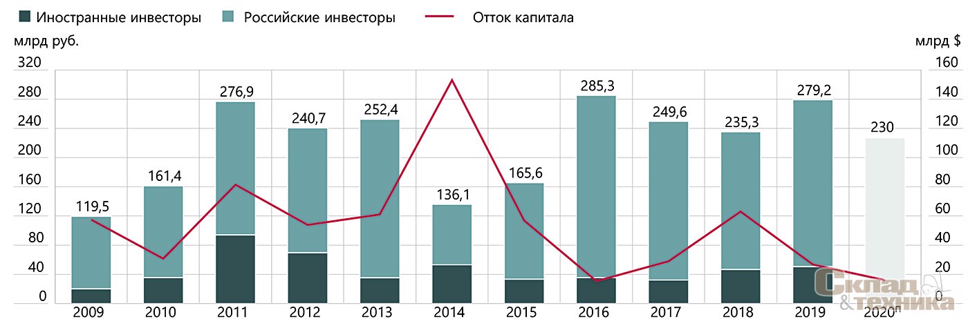 Объём инвестиций в недвижимость и отток капитала