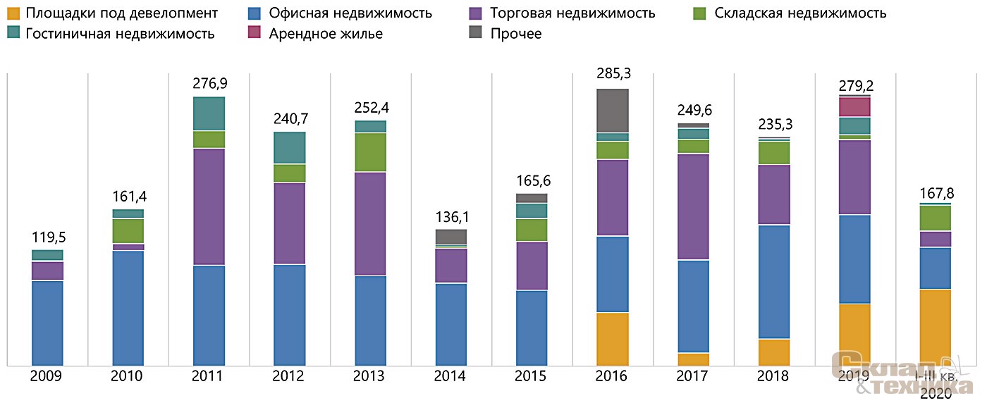 Динамика объёмов инвестиций в коммерческую недвижимость по сегментам