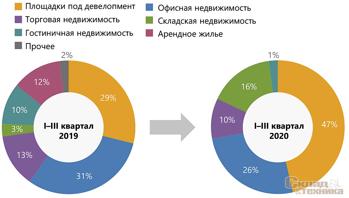 Структура инвестиций в коммерческую недвижимость по сегментам