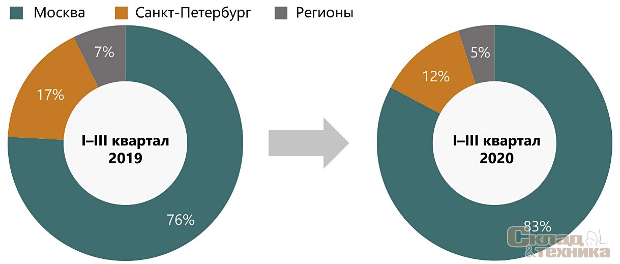 Структура инвестиций в коммерческую недвижимость РФ по регионам