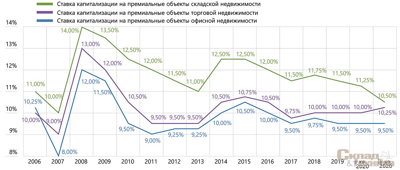 Ставки капитализации на премиальные объекты коммерческой недвижимости