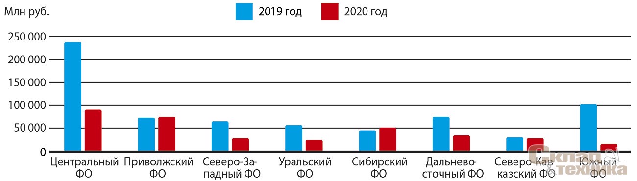 Изменение количества крупных проектов (от 100 млн руб.) строительства зданий и сооружений с госфинансированием по федеральным округам, по данным ООО «Глобал Сервисез»