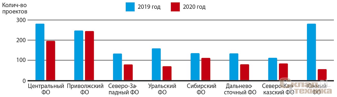 Изменение госинвестиций в крупные проекты (от 100 млн руб.) строительства зданий и сооружений по федеральным округам (млн руб.) , по данным ООО «Глобал Сервисез»