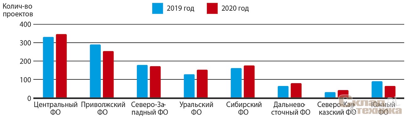 Изменение количества крупных проектов (от 100 млн руб.) строительства зданий и сооружений с частным финансированием по федеральным округам, по данным ООО «Глобал Сервисез»