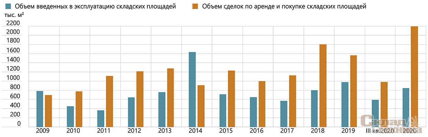 [b]Динамика ввода и сделок в Московском регионе[/b]