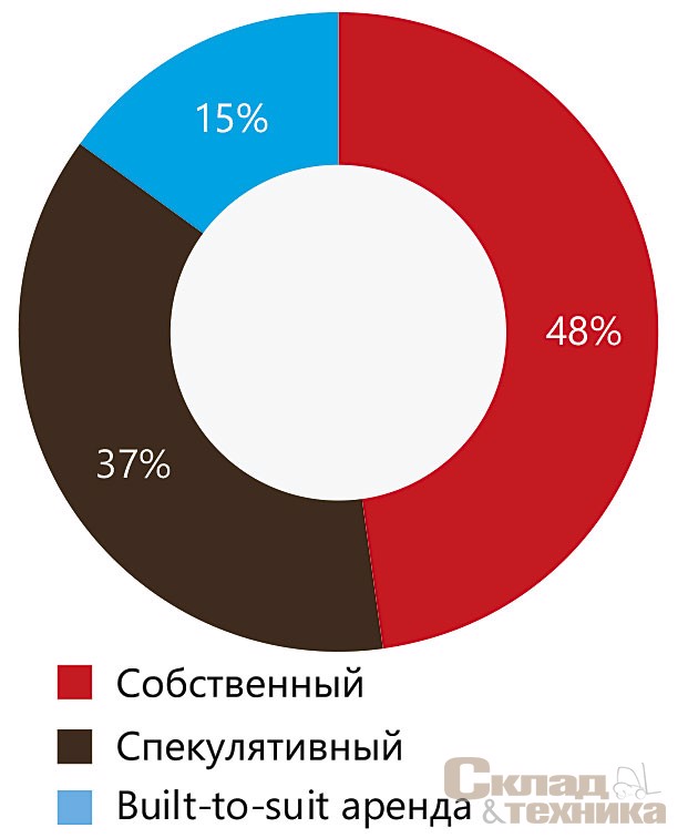 [b]Распределение введённых в 2020 г., складских комплексов по типу строительства[/b]