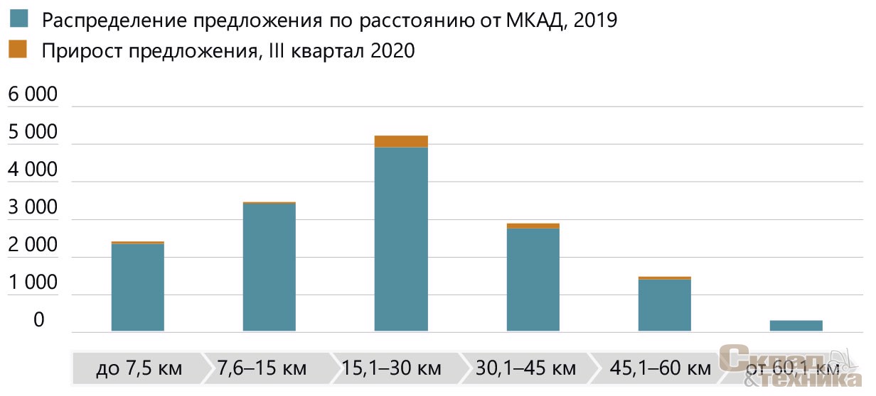 [b]Распределение общего объёма качественной складской недвижимости по расстоянию до МКАД[/b]