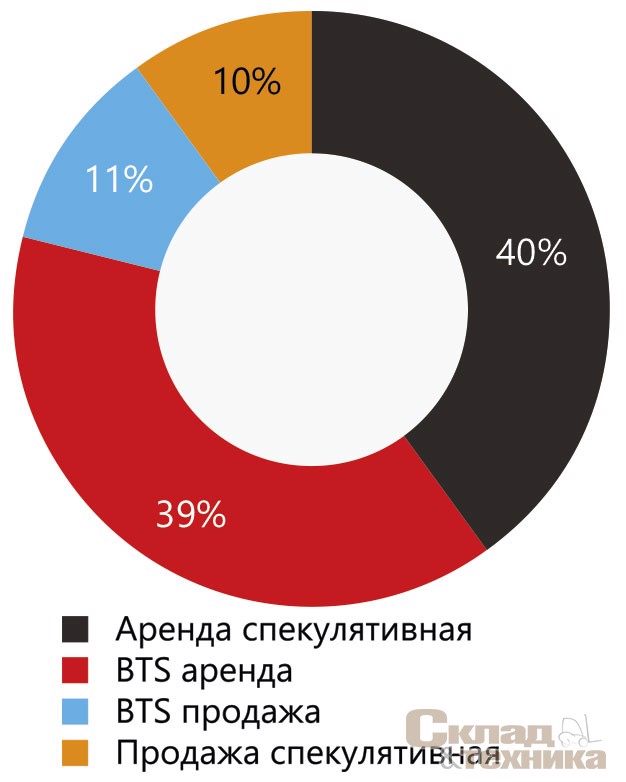 [b]Распределение сделок по типу в 2020 г.[/b]