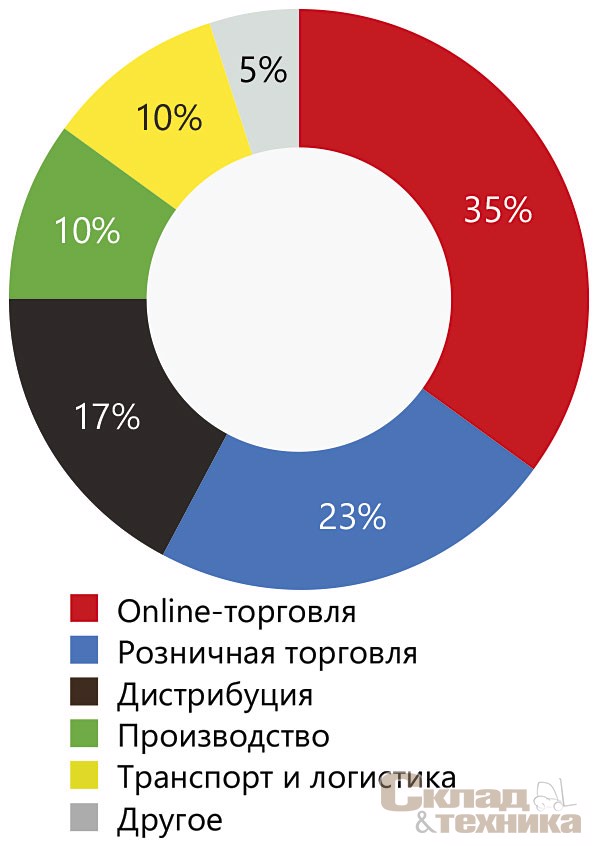 [b]Распределение сделок по профилю арендаторов/покупателей в 2020 г.[/b]