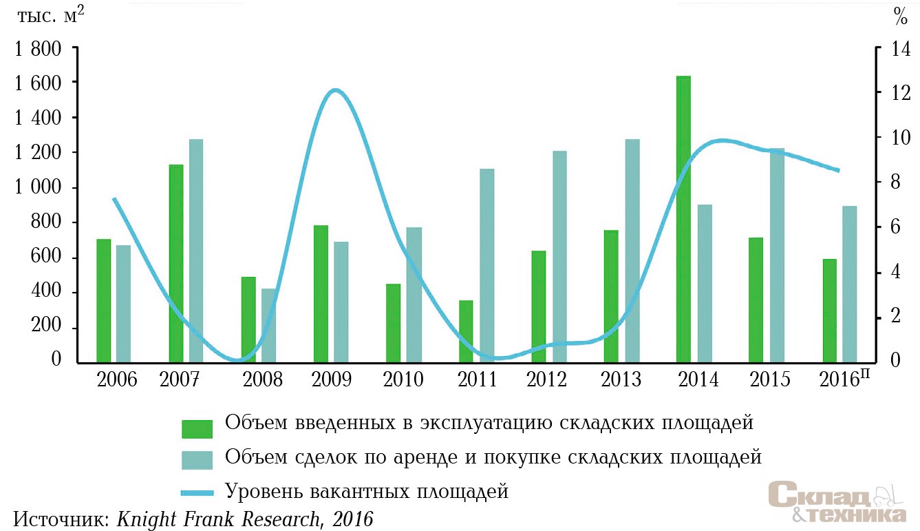 Динамика показателей прироста качественных складских площадей, объема сделок по аренде и покупке складских площадей и уровня вакантных площадей в Московском регионе