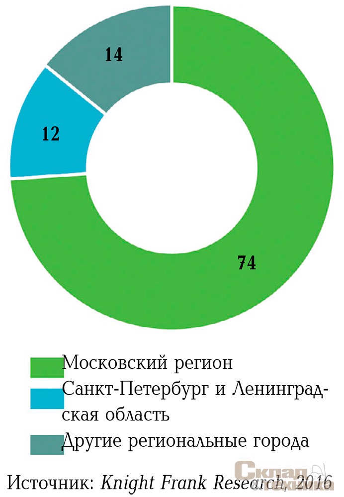 Распределение объема сделок в I полугодии 2016 г. в зависимости от региона, %