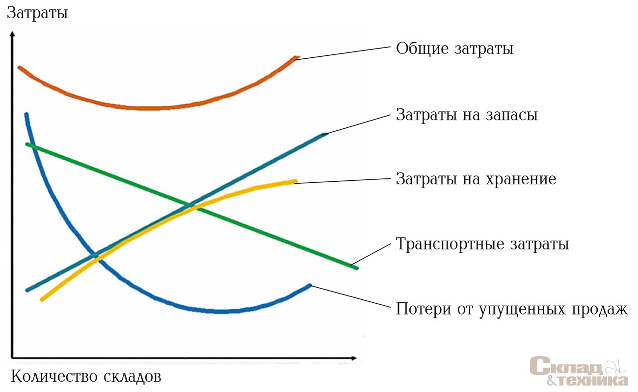 Логистические затраты и их зависимость от количества складов