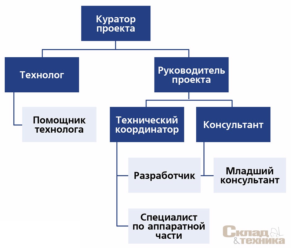 Типовая схема проектной группы подрядчика