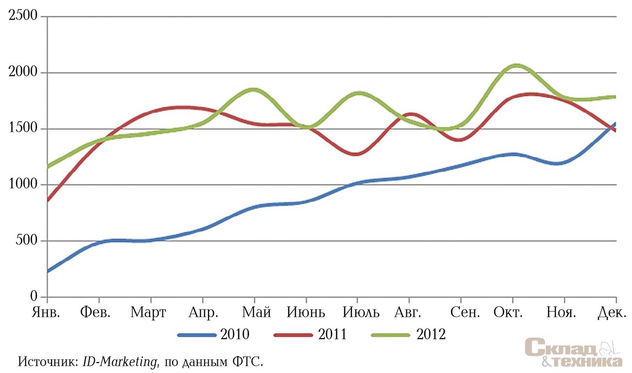 Динамика российского импорта вилочных погрузчиков в 2010– 2012 гг., шт.