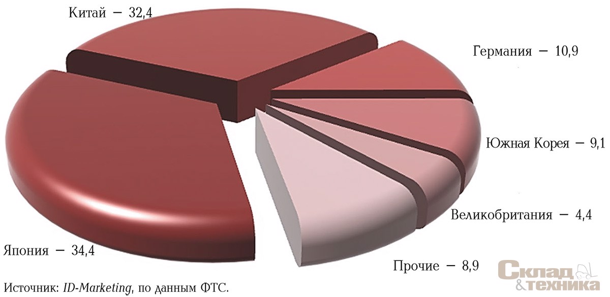 Основные страны – производители вилочных погрузчиков, импортированных в Россию в 2012 г., %