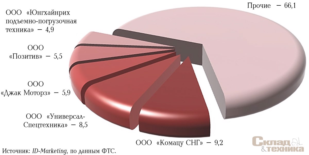 Структура импорта основных марок противовесных вилочных погрузчиков в Россию в 2012 г., %