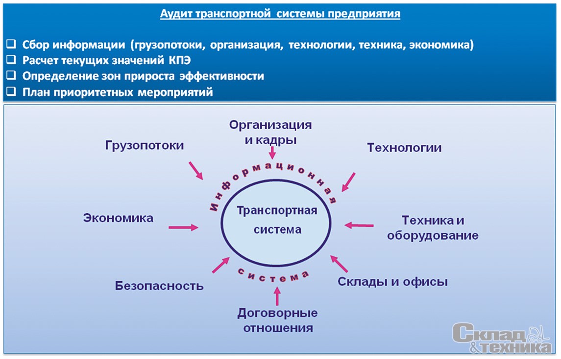 [b]Рис. 1.[/b] Этапы и функциональные области для логистического аудита