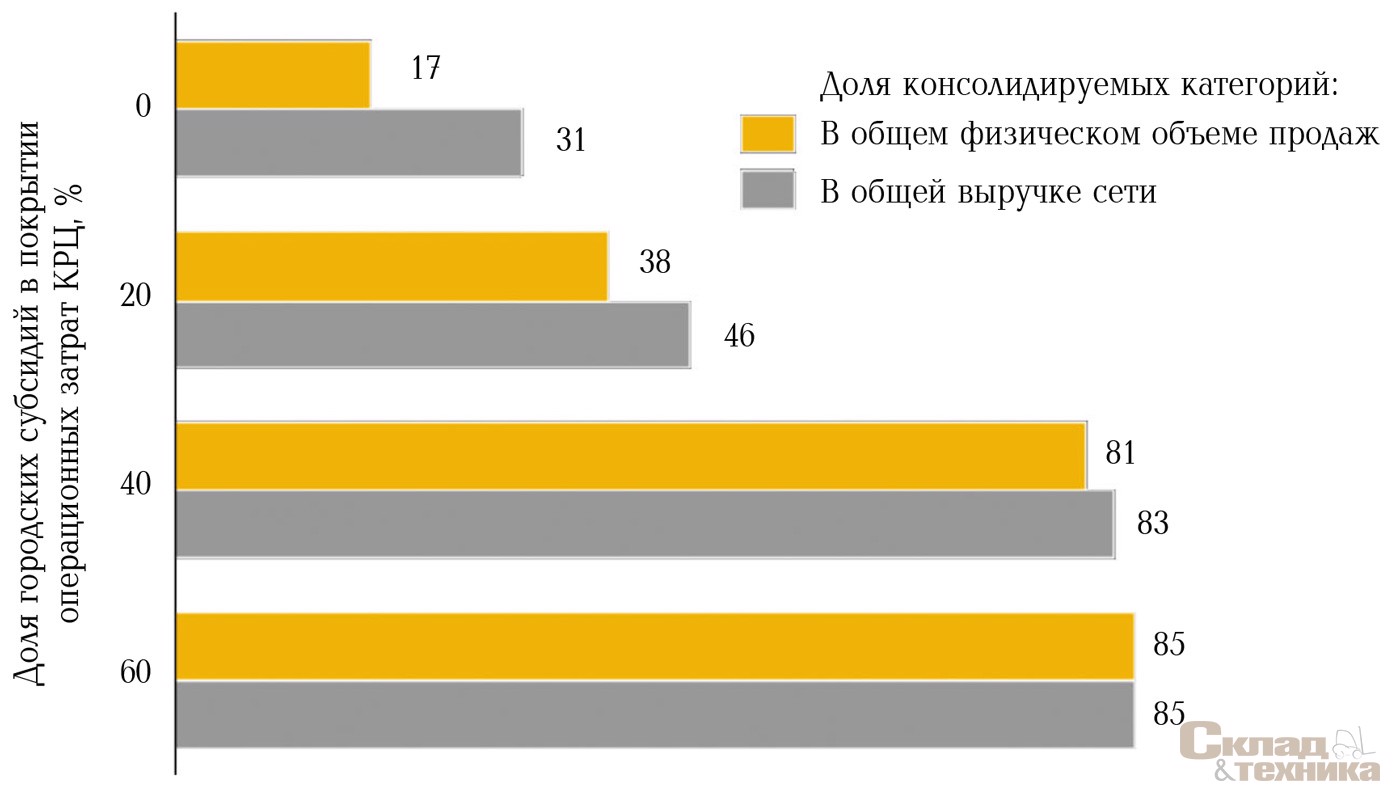 [b]Рис. 2.[/b] Зависимость доли консолидируемых категорий от субсидирования