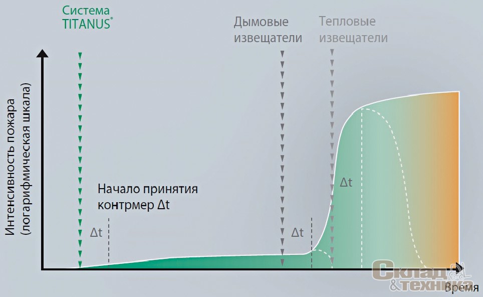 Высокочувствительная система раннего обнаружения дыма в сравнении с традиционными извещателями