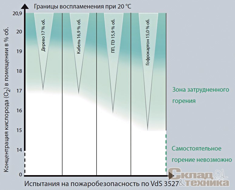 Граница воспламенения материалов на складе