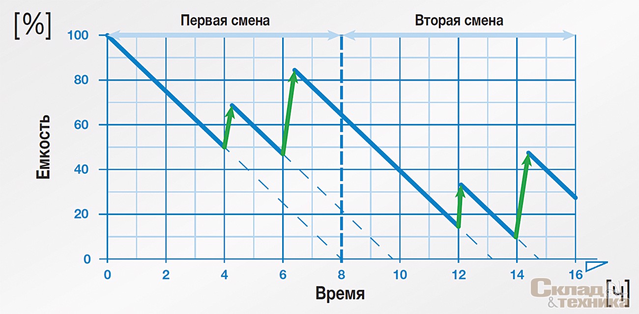 Изменение емкости системы питания Lionic® 24 В/9 кВт.ч (360 А.ч) при двухсменной работе с подзарядками в перерывах