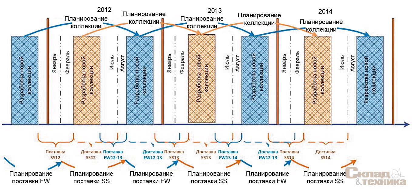 [b]Рис. 2.[/b] Организация планирования доставки товаров от поставщиков и их реализация в торговой сети компании